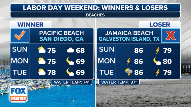 Labor Day Weekend Winners and Losers