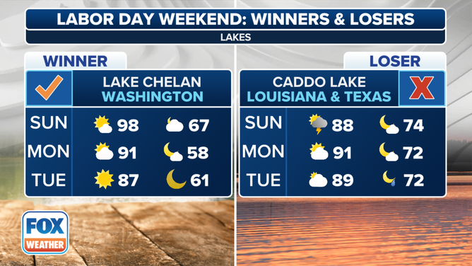 Labor Day Weekend Winners and Losers