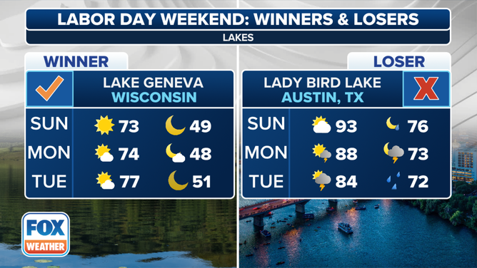 Labor Day Weekend Winners and Losers