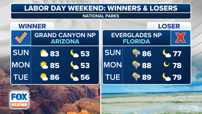 Labor Day Weekend Winners and Losers