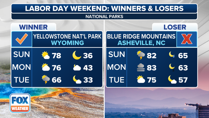 Labor Day Weekend Winners and Losers