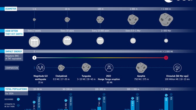 Asteroid impact chart