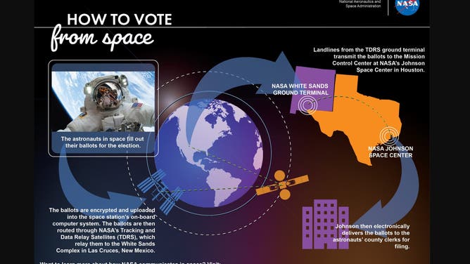 How to vote in space