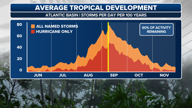 While the Atlantic hurricane season officially runs from June 1 to Nov. 30, Sept. 10 is the date when the most hurricanes and tropical storms have occurred in the historical records.