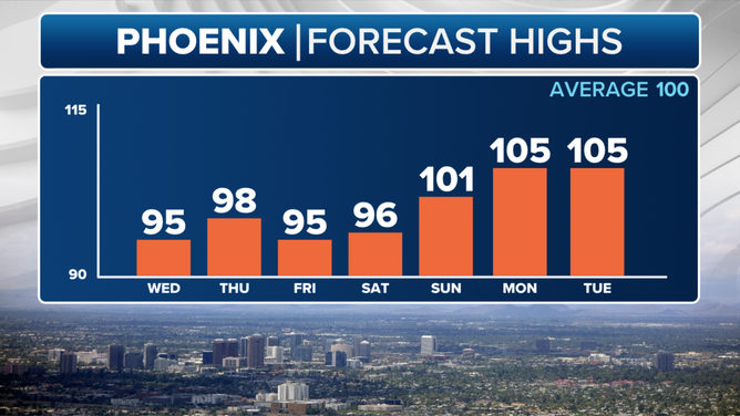 Forecast high temperatures in Phoenix, Arizona this week.