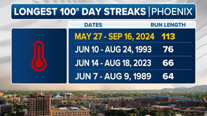 Phoenix heat records with days of 100 degrees or higher.