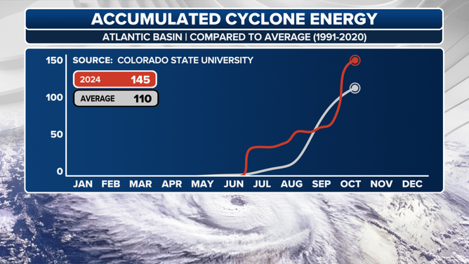 Accumulated Cyclone Energy