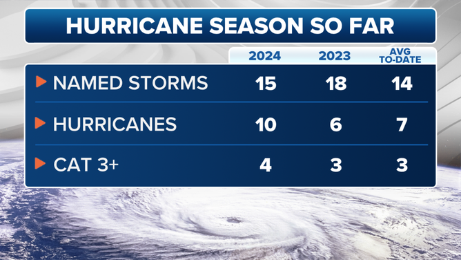 2024 Hurricane Season to Date