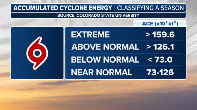 Accumulated Cyclone Energy