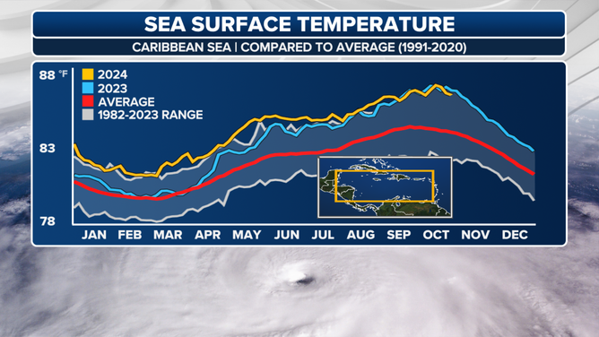 Surface temperatures of the Caribbean Sea