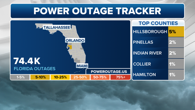 Power restoration progress continues.