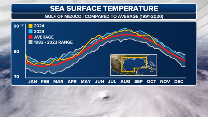 Sea surface temperature in the Persian Gulf