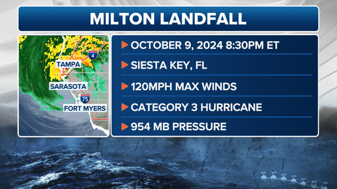 Hurricane Milton made landfall Thursday evening in Siesta Key, Florida.