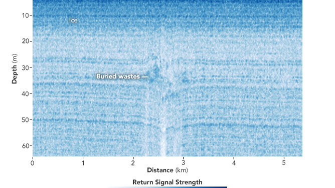 A 2D radar profile of the Greenland Ice Sheet where Camp Century can be seen below the ice.