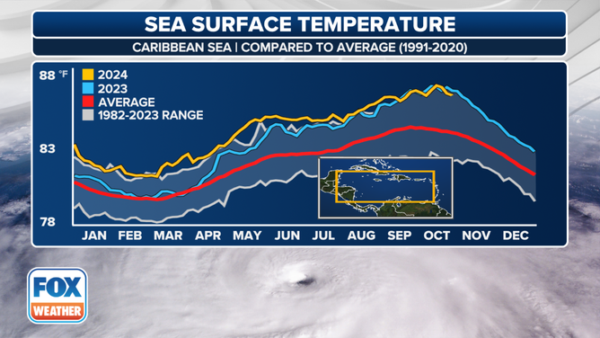 Caribbean Sea Surface Temperatures