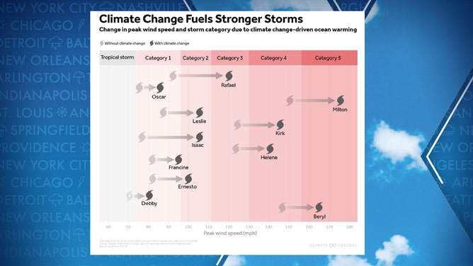 Climate Change Fueling Hurricanes