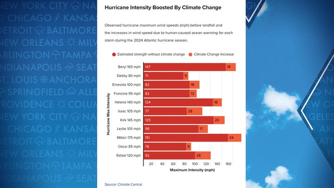 Hurricane Intensity Changes
