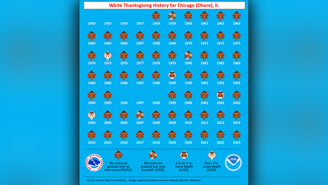 The last time Chicago reported new snowfall on Thanksgiving was in 2007.