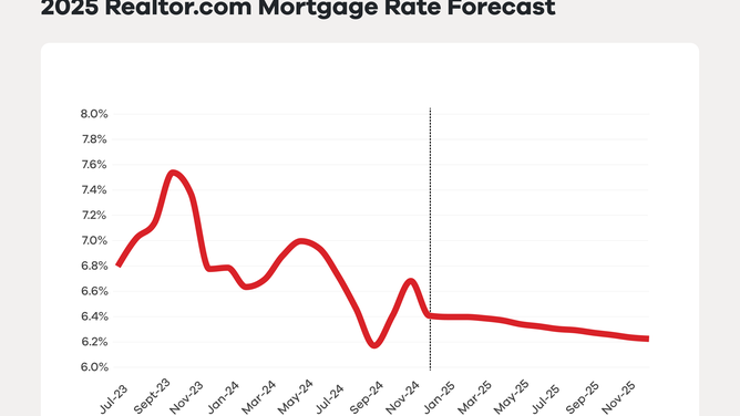 Mortgage rates will continue to average above 6% next year, the Realtor.com economic research team predicts in its new 2025 housing forecast.