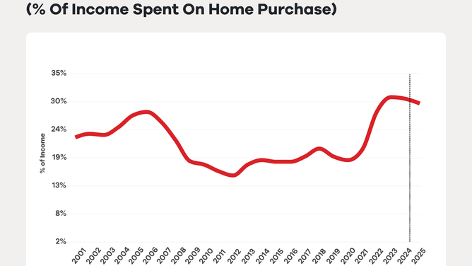 As measured by the typical share of income spent on home payments, home affordability remains near record lows.