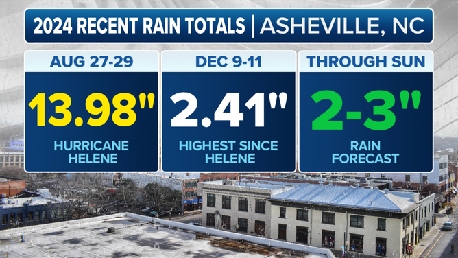 Asheville Rain Totals