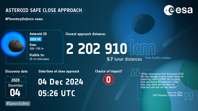 Asteroid 2020 XR close approach information from the European Space Agency.
