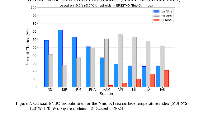 Chances of an El Nino, La Nina or neutral conditions