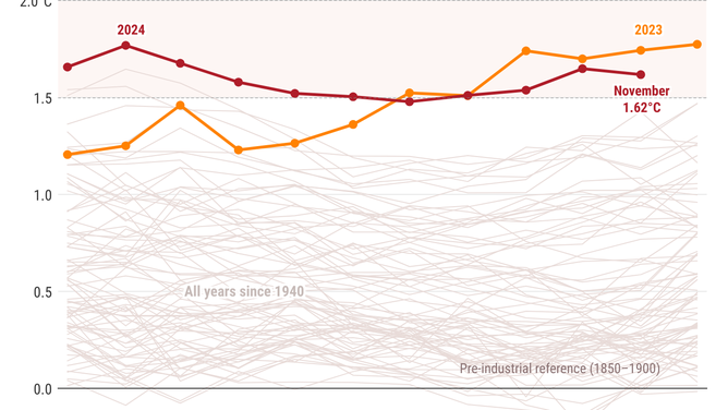 Copernicus Climate Change Service monthly temperature chart for 2024