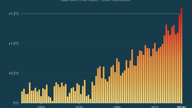 Copernicus Climate Change Service yearly temperature chart