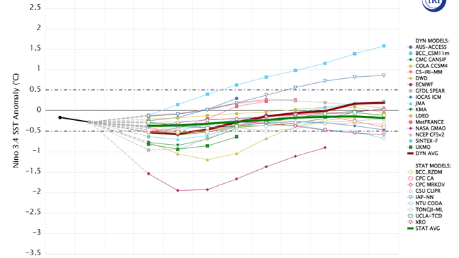 ENSO Model Prediction