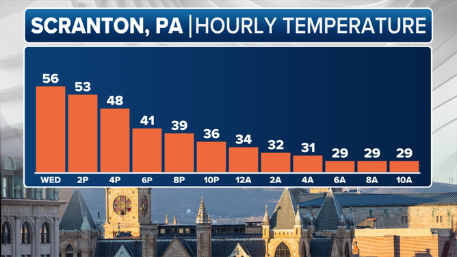 Scranton, Pennsylvania temperature drop from Wednesday to Thursday.