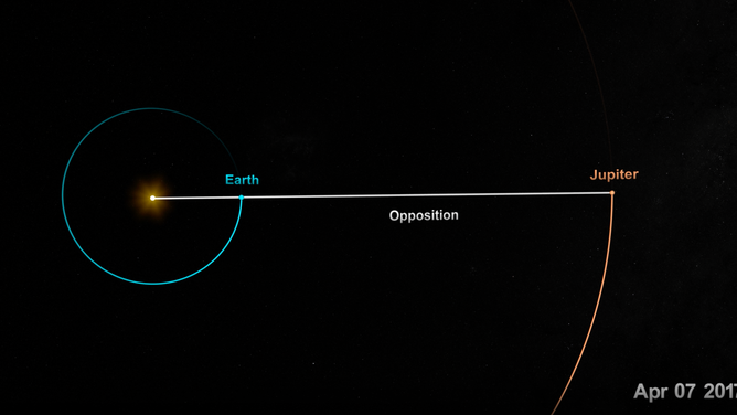 An artist rendering showing Jupiter at opposition. 