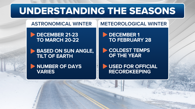 The start of winter depends on whether you're referring to the astronomical or the meteorological start.