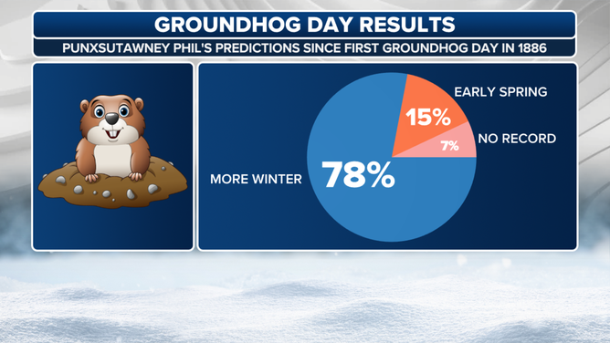 Ground hog day all-time statistics. 