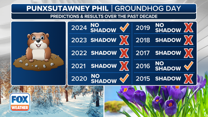 Groundhog Day results.