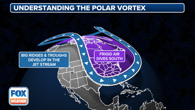 This image provides a visual understanding of a polar vortex.