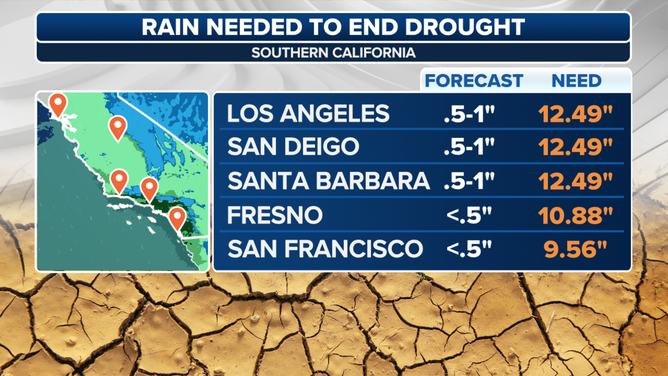 カリフォルニアの干ばつを終わらせるには雨が必要だった