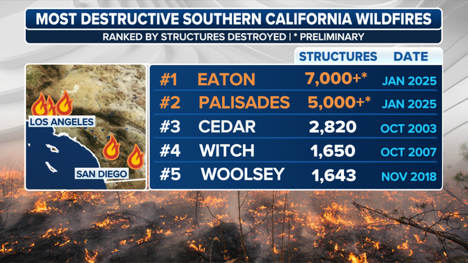 More than 7,000 structures have been burned for the Eaton Fire and Palisades, more than 5,000 structures. These numbers are still preliminary.