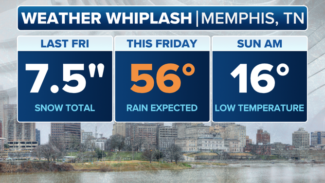 Weather whiplash: Memphis, TN