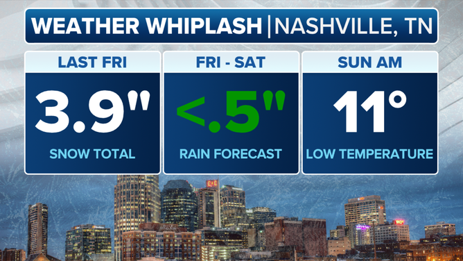 Weather whiplash: Nashville, TN