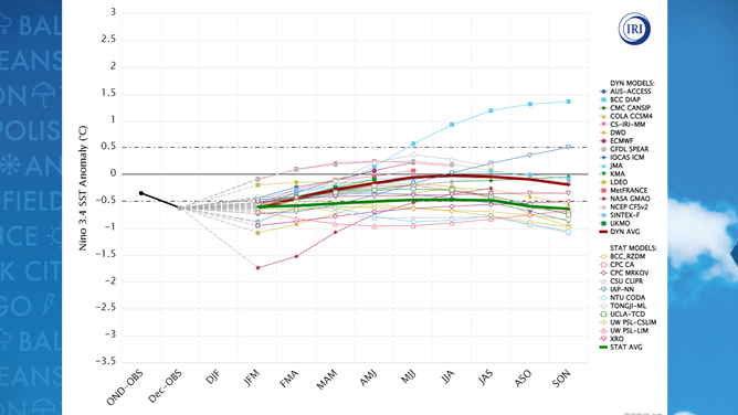 El Niño Southern Oscillation (ENSO) model prediction