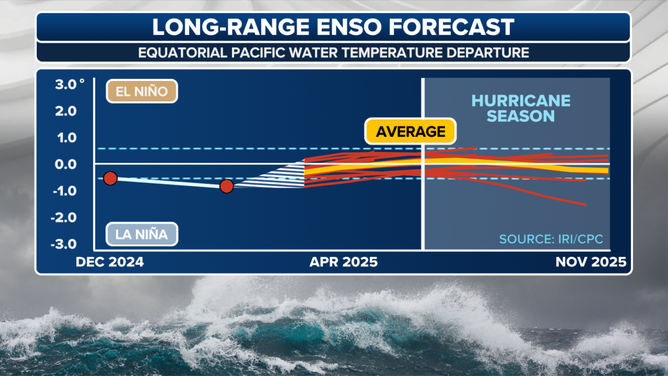 Model ENSO forecast from February 2025.