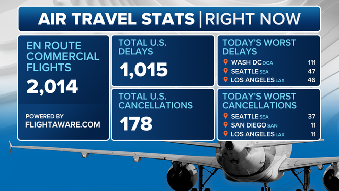 Air travel stats as of 6 a.m. PT on Monday, Feb. 3, 2025.