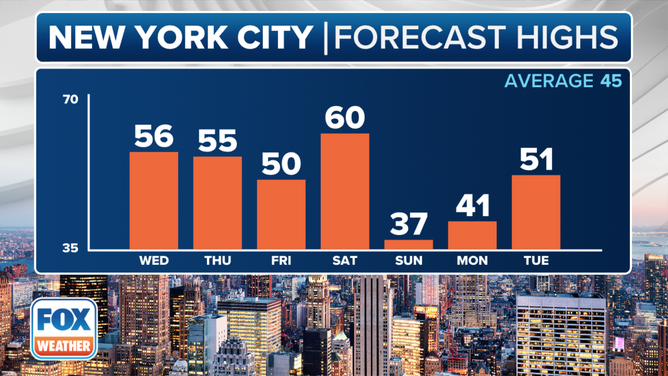 This graphic shows the forecast high temperatures in New York City over the next seven days.