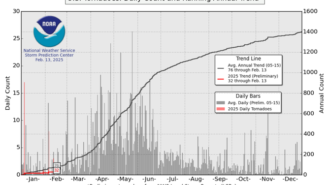 2025 tornado count as of Feb. 13, 2025