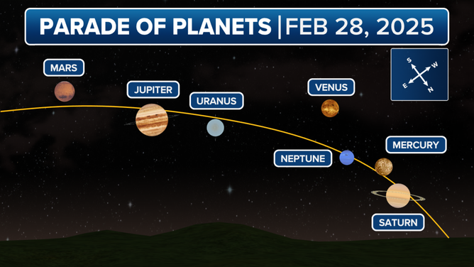 Seven planets will align on Friday, Feb. 28. 