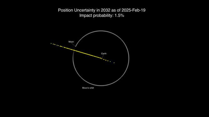 Graphic of the possible locations of 2024 YR4 on Dec. 22, 2032 as of Feb. 19, 2025. Earth is close to the center of the white circle, which represents the Moon’s orbital path. The range of possibilities has decreased from the previous image because of the additional data gathered.