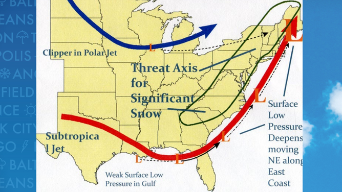 Miller Type E storm system pattern