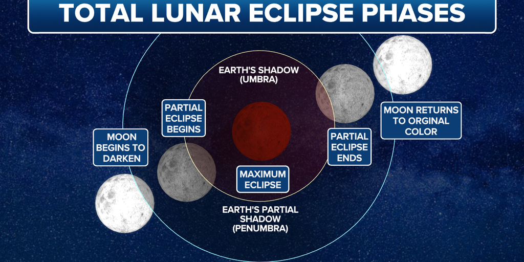 Lunar Eclipse Diagram With Phases Lunar Eclipse Geometry Stock Lunar Eclipse Diagram With Phases Lunar Eclipse Geometry Stock
