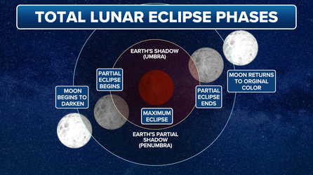 Everything you need to know about Blood Moon total lunar eclipse